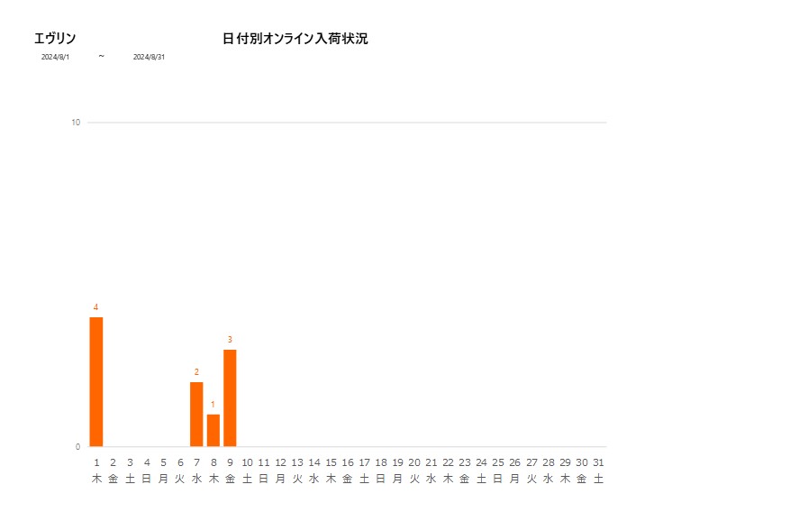 日付別エヴリン202408グラフ